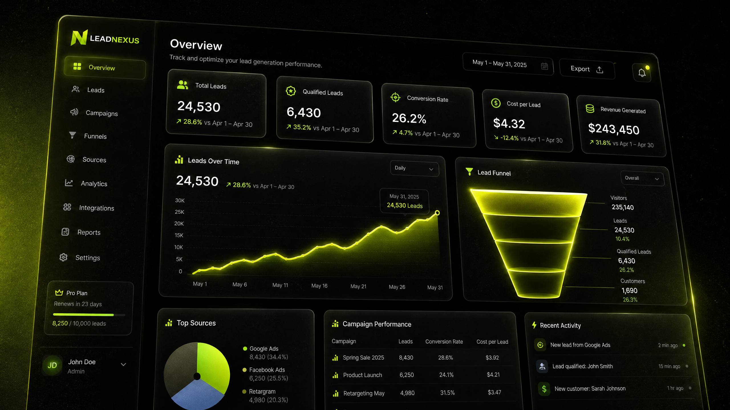 Lead generation analytics platform